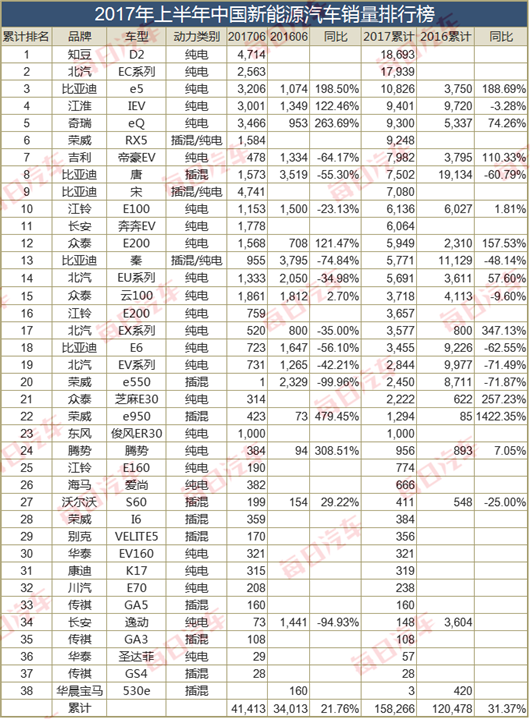 上半年新能源增速明显放缓，80万年销量怎么完成？