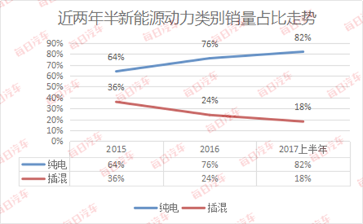 上半年新能源增速明显放缓，80万年销量怎么完成？