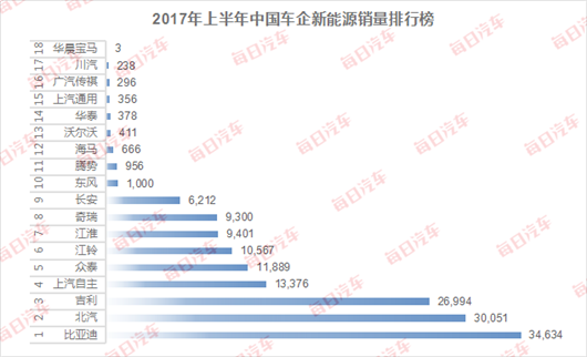上半年新能源增速明显放缓，80万年销量怎么完成？