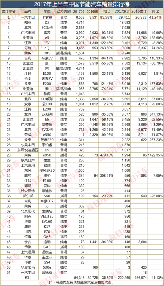 上半年新能源增速明显放缓，80万年销量怎么完成？