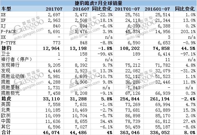 捷豹路虎7月在华销量再破万 同比增幅超三成