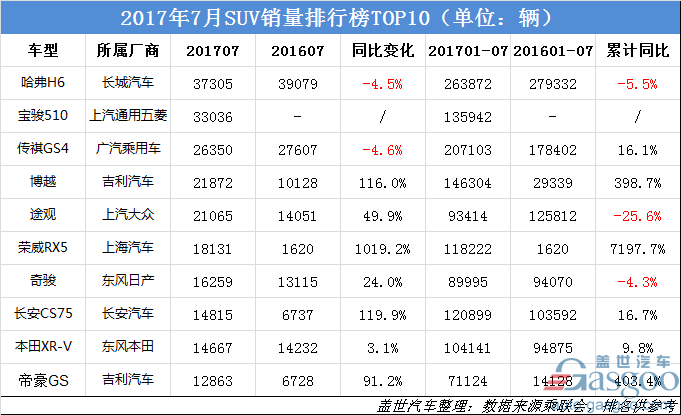7月国内轿车/SUV/MPV销量排行榜最强解读：谁上量，谁拖后腿？