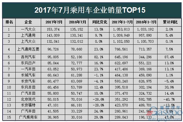 7月乘用车企业销量排行榜：最高增幅达483.3% 韩法系持续跌势