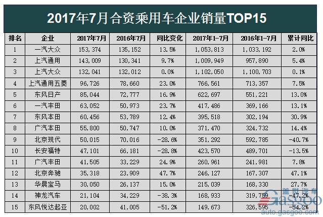 7月乘用车企业销量排行榜：最高增幅达483.3% 韩法系持续跌势