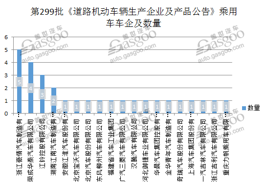 309款新能源产品申报第299批新车公告  东风汽车量最多