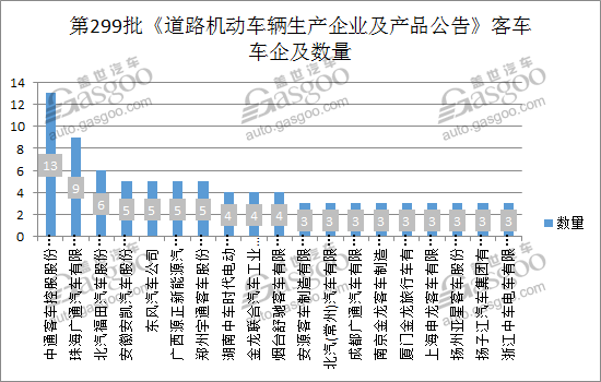 309款新能源产品申报第299批新车公告  东风汽车量最多