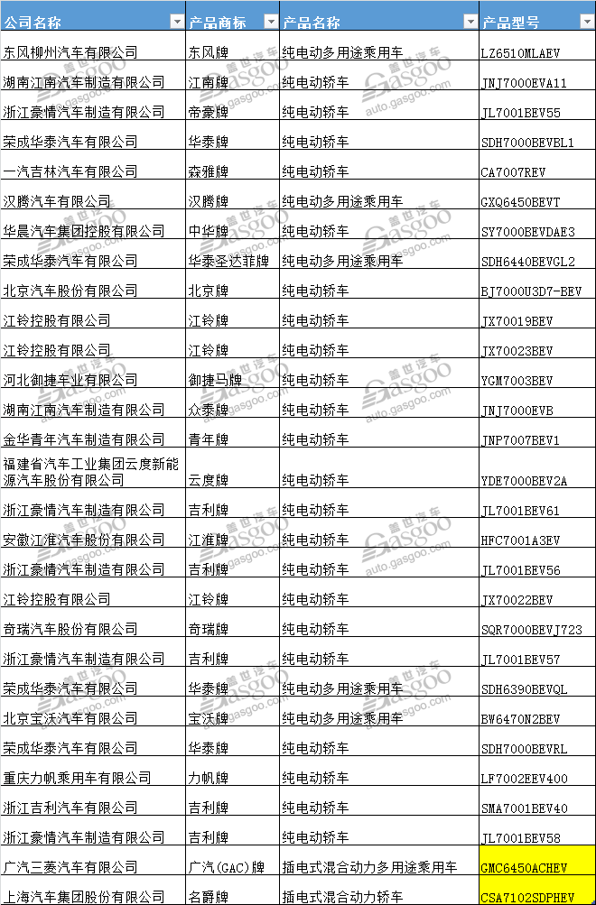 309款新能源产品申报第299批新车公告  东风汽车量最多