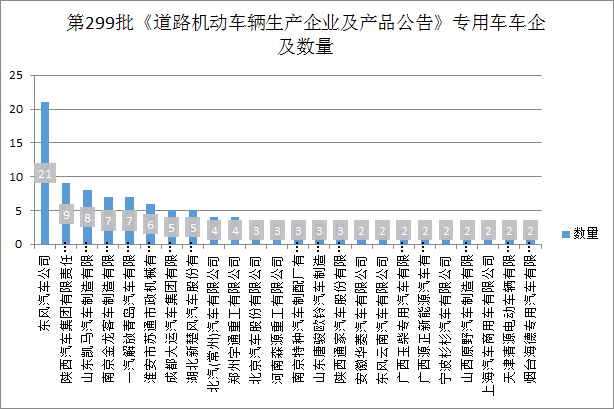 309款新能源产品申报第299批新车公告  东风汽车量最多