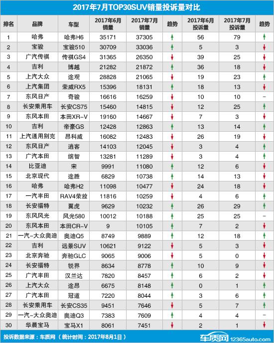 2017年7月TOP30SUV销量投诉量对应点评
