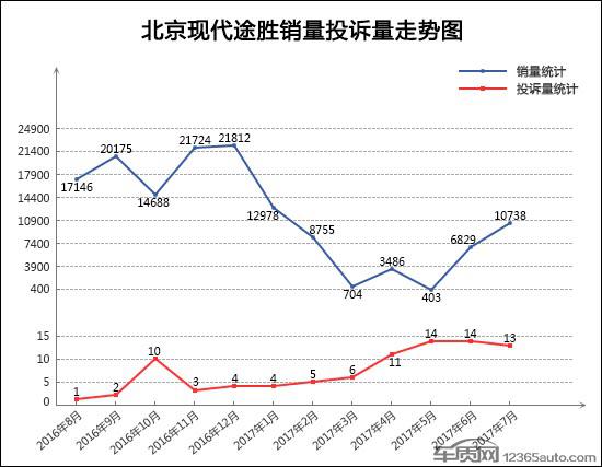 2017年7月TOP30SUV销量投诉量对应点评