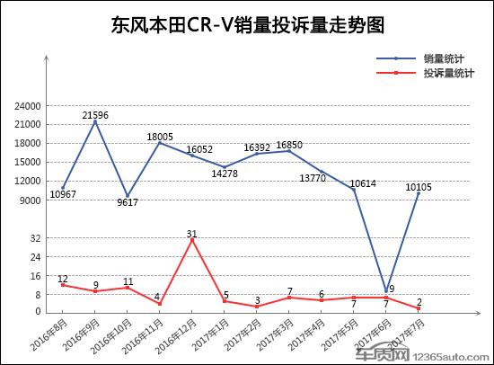 2017年7月TOP30SUV销量投诉量对应点评