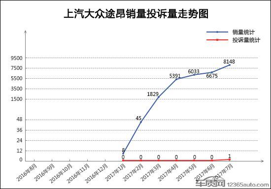 2017年7月TOP30SUV销量投诉量对应点评