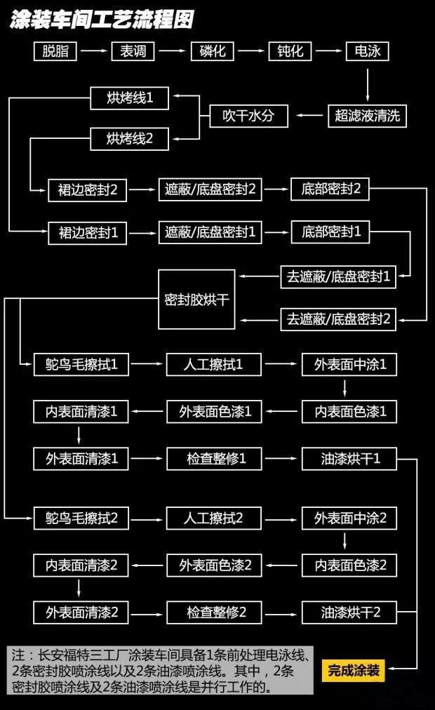 长安福特汽车全国生产基地布局及内部细节图盘点