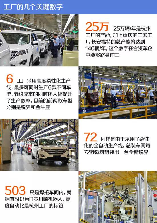 长安福特汽车全国生产基地布局及内部细节图盘点