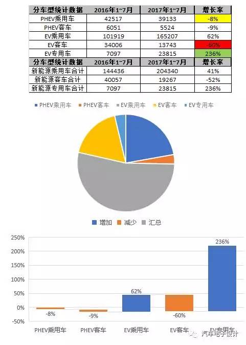 从实地调研谈新能源汽车困局：三万公里政策调整影响颇深