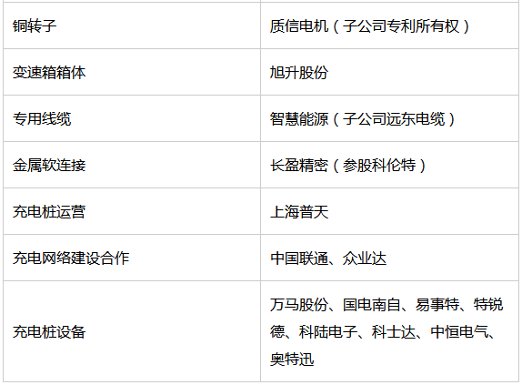 揭秘特斯拉全产业供应链：共有直接供应商38家