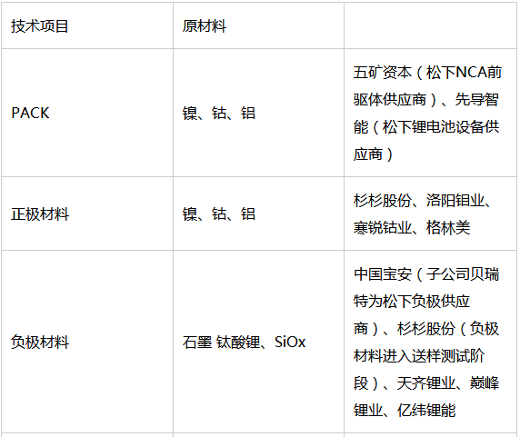 揭秘特斯拉全产业供应链：共有直接供应商38家