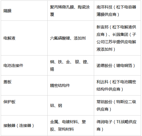 揭秘特斯拉全产业供应链：共有直接供应商38家
