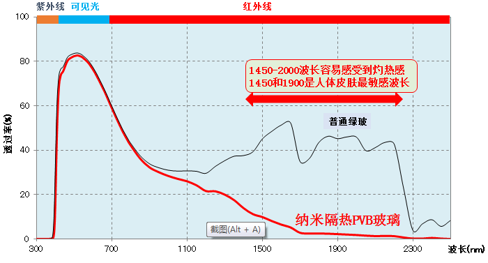 抢占“双积分”先机 纳米隔热技术成市场节能“新宠”