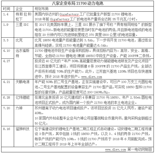 21700动力电池风暴来袭，八家企业已规划布局