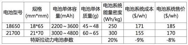 21700动力电池风暴来袭，八家企业已规划布局