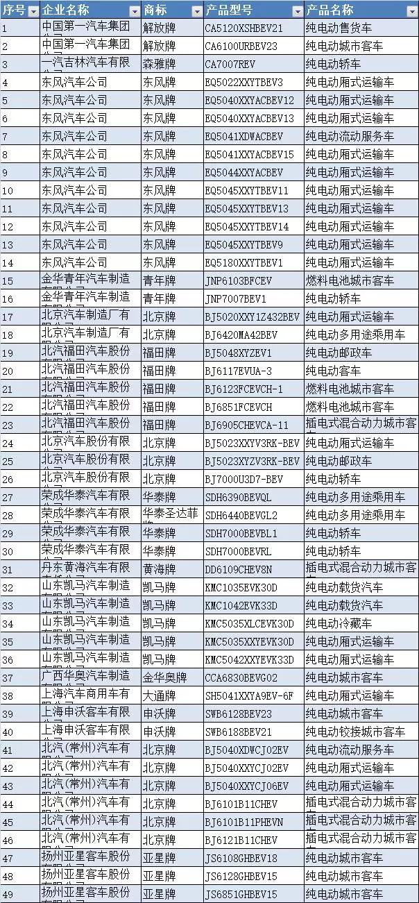 工信部发布第8批新能源汽车推荐目录，273款车型入选