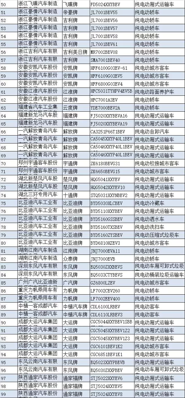 工信部发布第8批新能源汽车推荐目录，273款车型入选