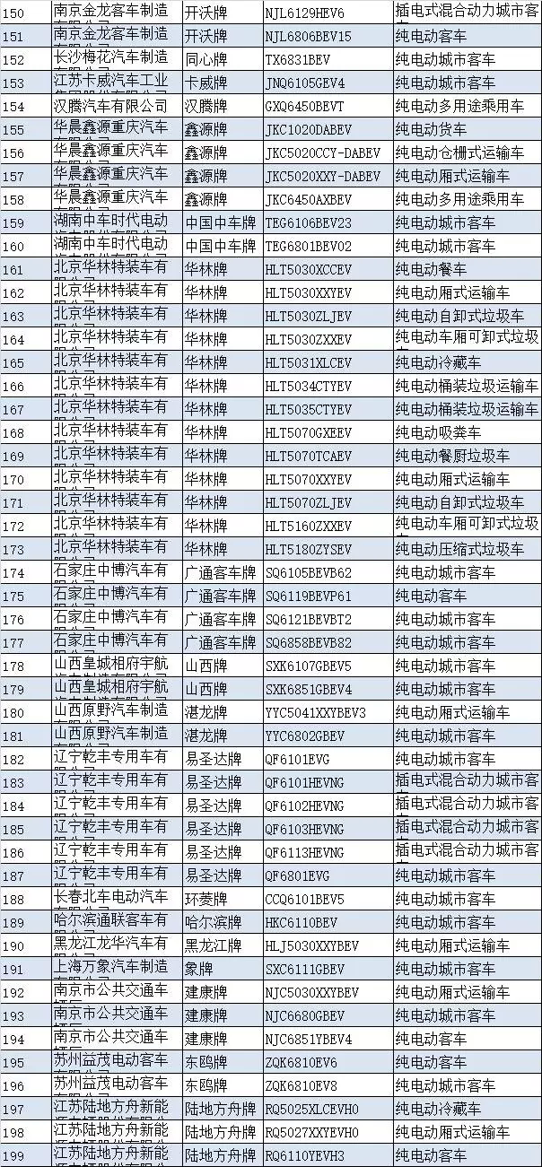 工信部发布第8批新能源汽车推荐目录，273款车型入选