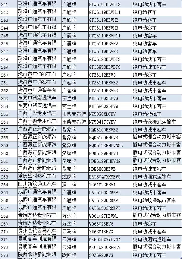工信部发布第8批新能源汽车推荐目录，273款车型入选
