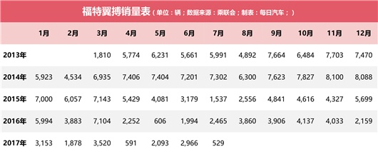 长安半年营收大幅缩水 “利润奶牛”长安福特优势锐减