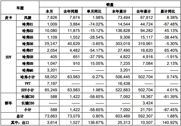 长城汽车8月销售7.4万辆 哈弗家族集体下跌