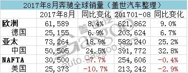 奔驰8月全球销量创新高 在华销量再破5万