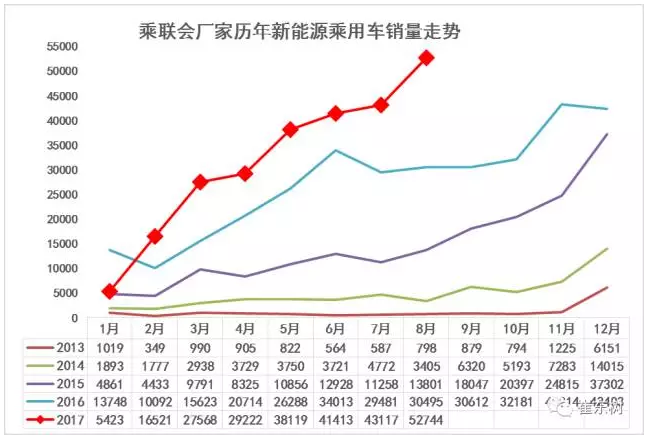 8月新能源乘用车市场突破5万辆 北汽EC摘冠