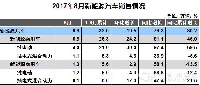 8月纯电动商用车销量再破万 同比增长88.8%