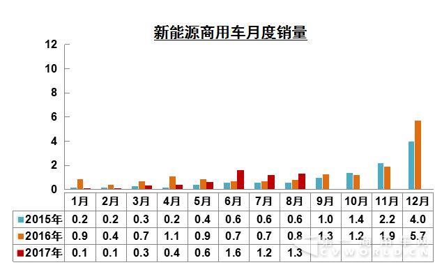8月纯电动商用车销量再破万 同比增长88.8%