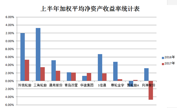 轮胎上市公司上半年“价高利薄”