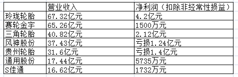 轮胎上市公司上半年“价高利薄”
