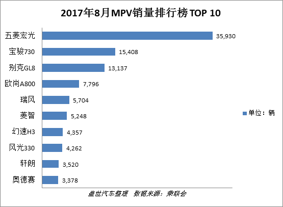 详解8月车型销量排行榜TOP 10：轿车大洗牌 合资SUV渐走强