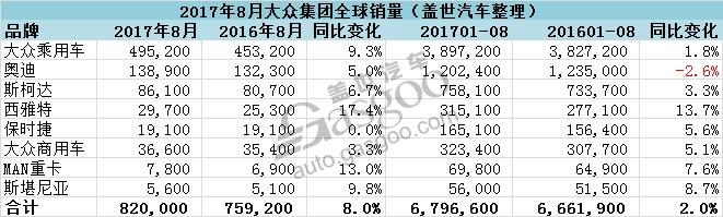 大众集团8月全球销量 在华累计销量止跌为增
