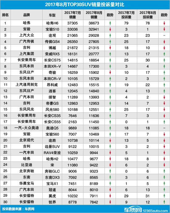 2017年8月TOP30SUV销量投诉量对应点评