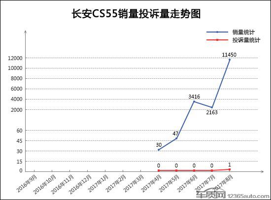 2017年8月TOP30SUV销量投诉量对应点评