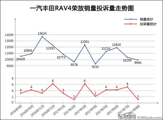 2017年8月TOP30SUV销量投诉量对应点评