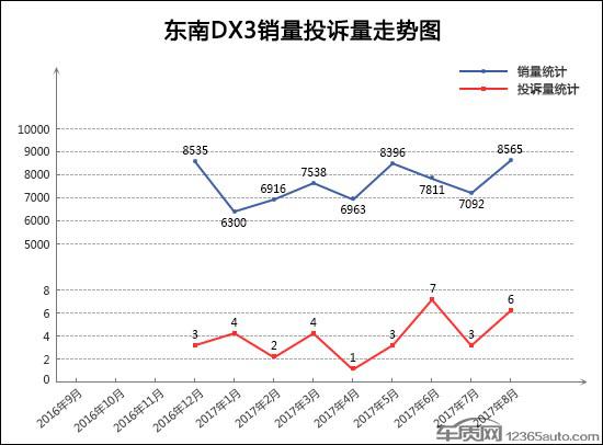 2017年8月TOP30SUV销量投诉量对应点评