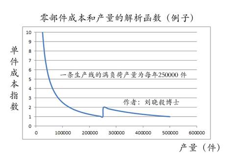 汽车工业的模块化战略 --- 成本工程2.0