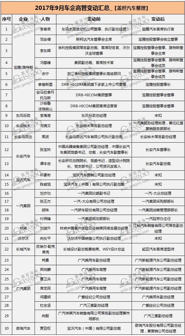 9月车企30余高管变动 宝腾与广汽数量最多“事出有因”