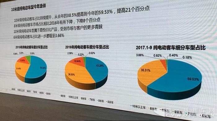 2017年新能源客车预计大降45% 明年将回归10万辆级