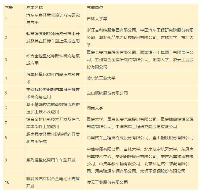 汽车轻量化技术创新战略联盟成立十周年庆典活动在上海举办