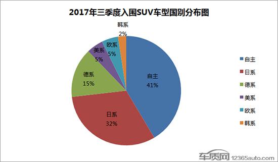 2017年三季度热销SUV投诉销量比排行