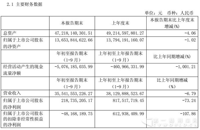 江淮前三季营收355亿赚2亿 新能源车补贴退坡影响大