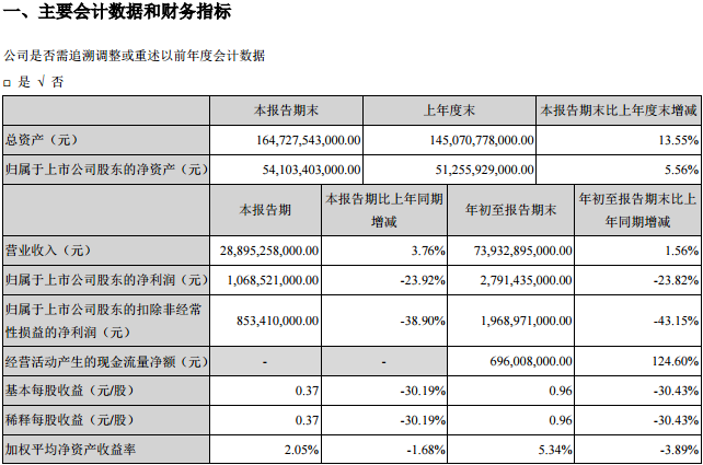 比亚迪前三季度营收740亿元 同比增长1.56%